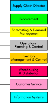 Supply Chain Organisational Development Diagram